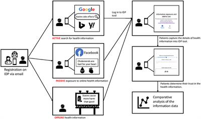 Utility and usability evaluation of an information diary tool to measure health information access and exposure among patients with high cardiovascular risk